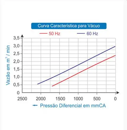 Soprador 1,29 CV 0,95 kW, Trifásico , 220-275D/380-480Y Volts, 4,0/2,3 Ampéres, 50 / 60 Hz