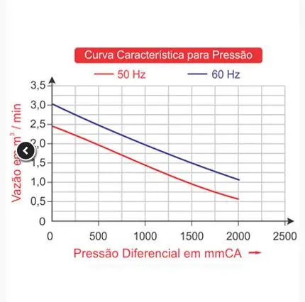 Soprador 1,29 CV 0,95 kW, Trifásico , 220-275D/380-480Y Volts, 4,0/2,3 Ampéres, 50 / 60 Hz