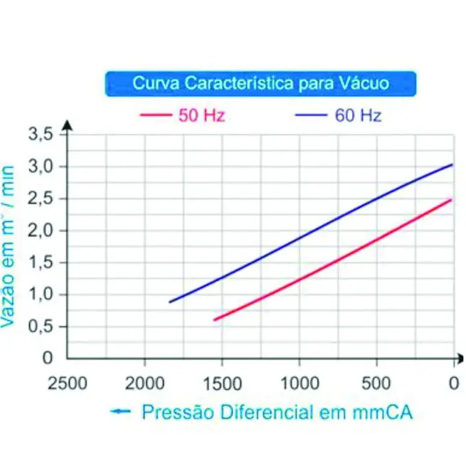 Soprador Mono-1,77CV P/ Tanques Peixe / Camarões 220v - Com Instalação e Filtro