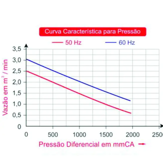 Soprador Mono-1,77CV P/ Tanques Peixe / Camarões 220v - Com Instalação e Filtro