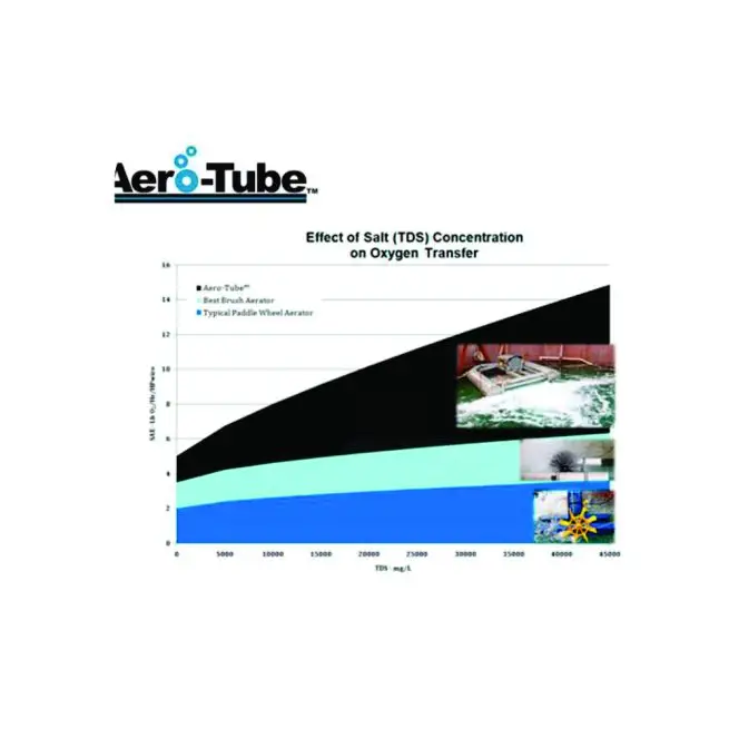 Mangueira Porosa Aerotube 50 m (Aerotube Americana)