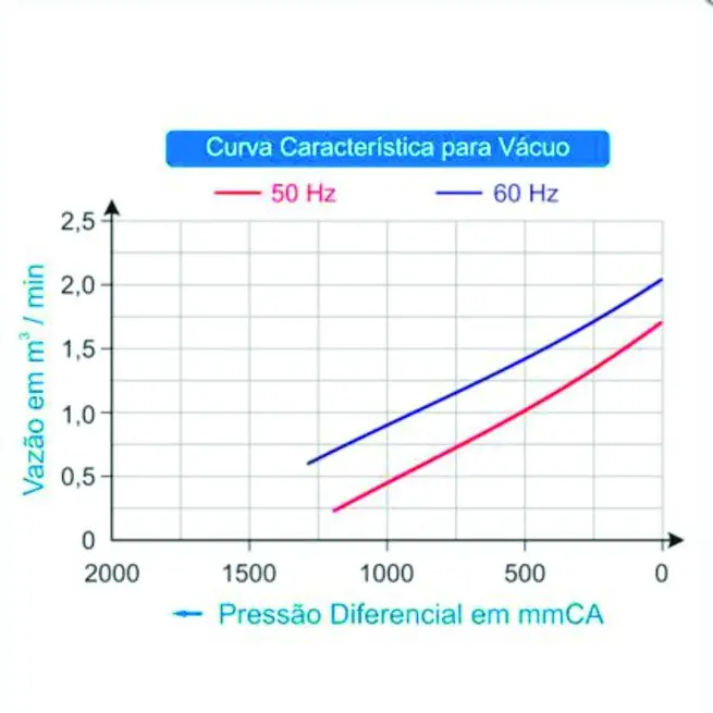 Soprador 0,60 Cv Mono 220V - Peixes / Camarões 121 M³/h