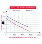 Soprador 0,60 Cv Mono 220V - Peixes / Camarões 121 M³/h