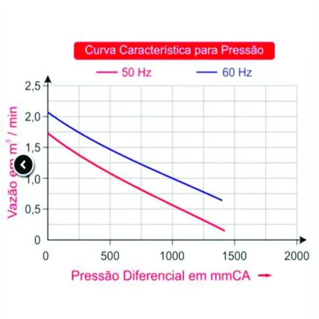 Soprador 0,60 Cv Mono 220V - Peixes / Camarões 121 M³/h